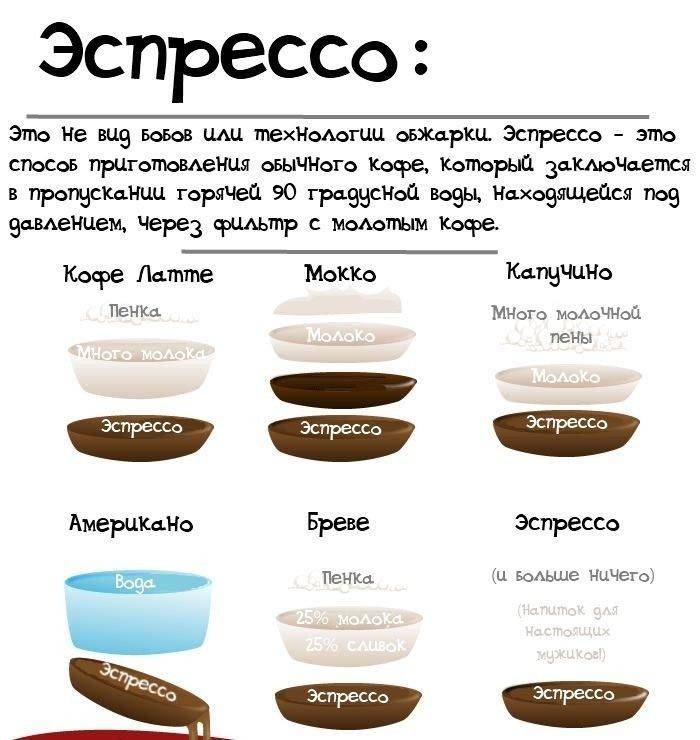 Эспрессо - это не вид бобов или технологии обжарки. Это способ приготовления обычного кофе, который заключается в пропускании 90 градусной воды, находящейся под давлением, через фильтр с молотым кофе