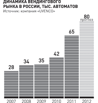 Динамика вендингового рынка в России Динамика вендингового рынка в России