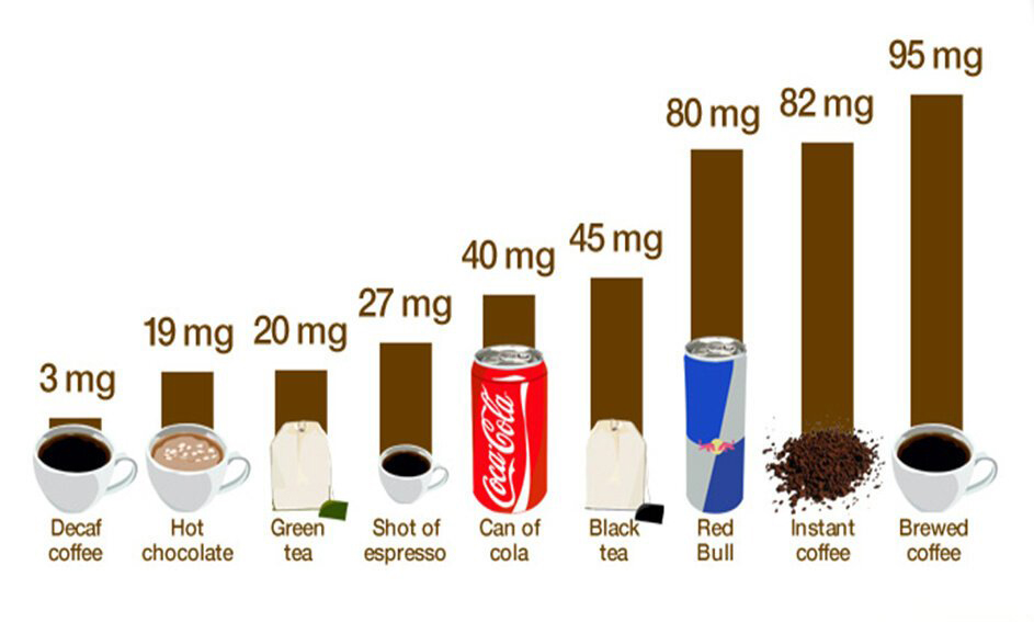 Содержание кофеина в различных напитках