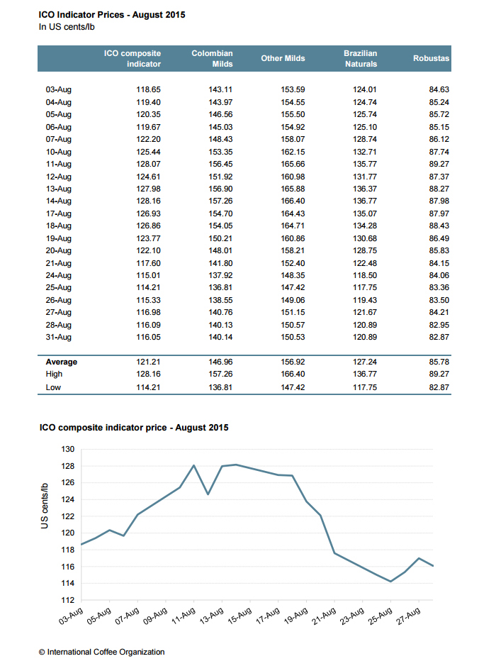 Аналитика рынка кофе и график изменения цен на кофе за август 2015