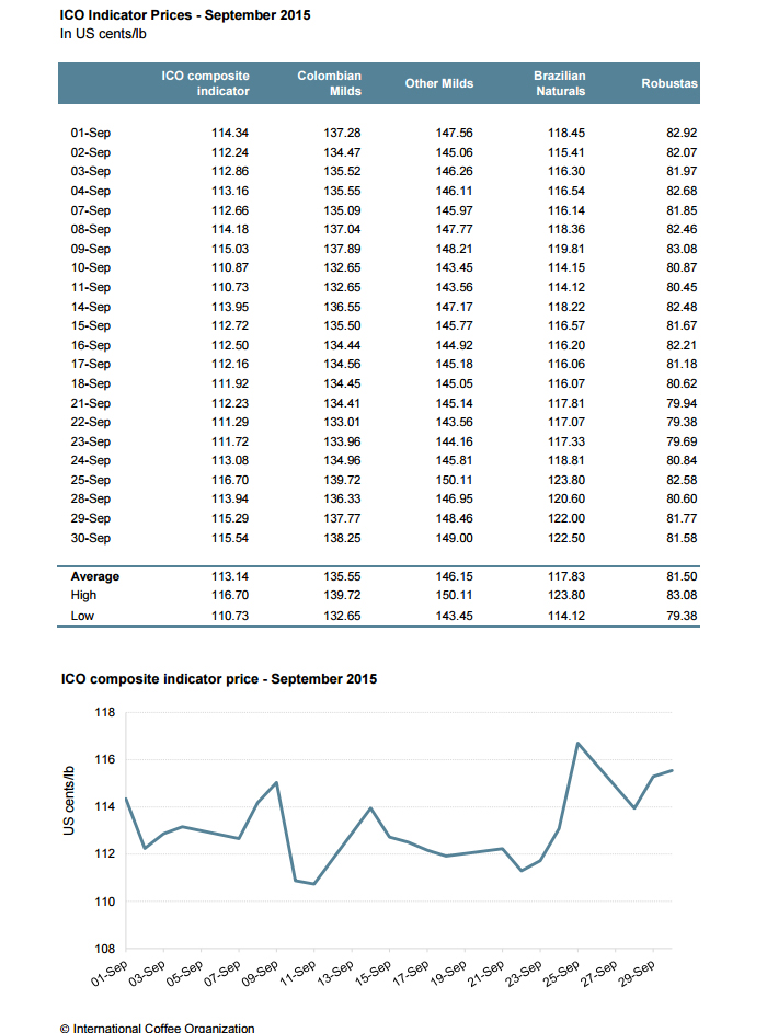 Аналитика рынка кофе и график изменения цен на кофе за сентябрь 2015