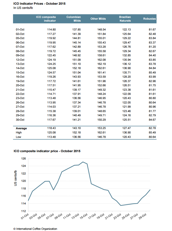 Аналитика рынка кофе и график изменения цен на кофе за октябрь 2015