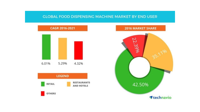 Вендинг по продаже готовой еды будет ежегодно расти на 5%