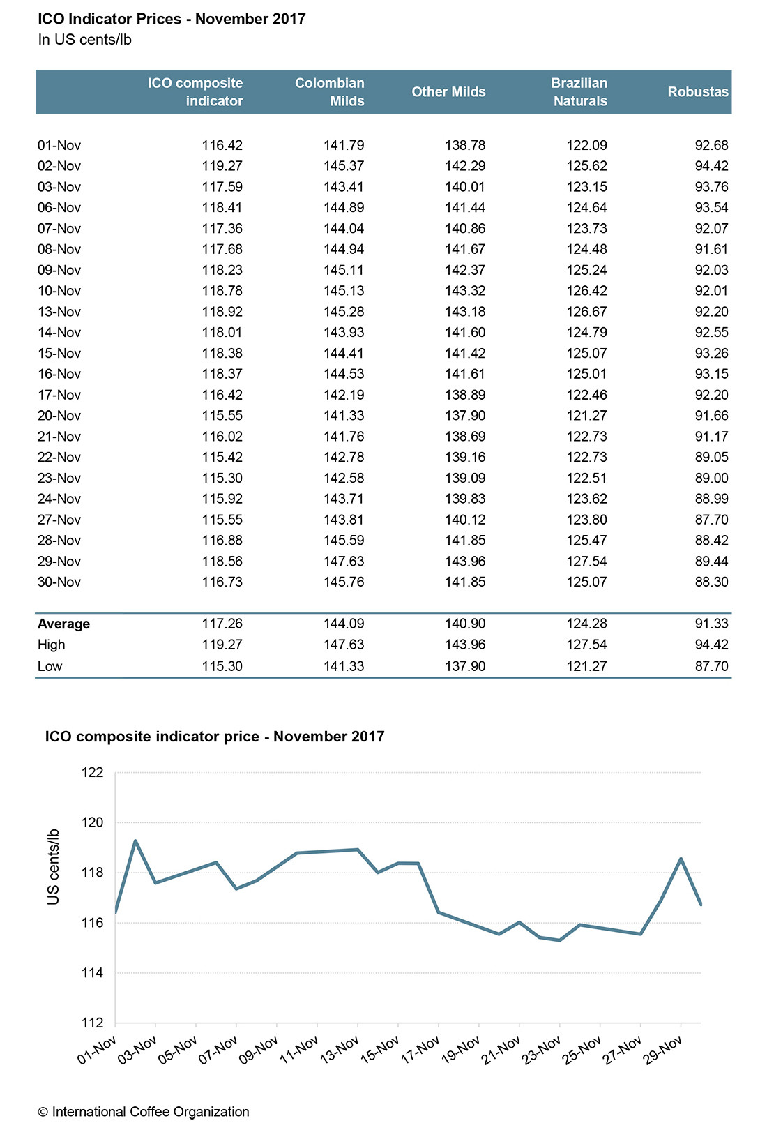 Аналитика рынка кофе: график изменения цен на кофе за октябрь 2017 от International Coffee Organization