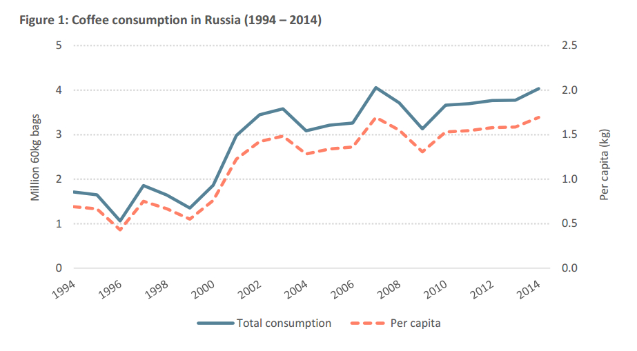 Мировой рынок кофе. Диаграмма потребления кофе. Статистика кофе. График потребления кофе в России. Статистика потребления кофе в России.