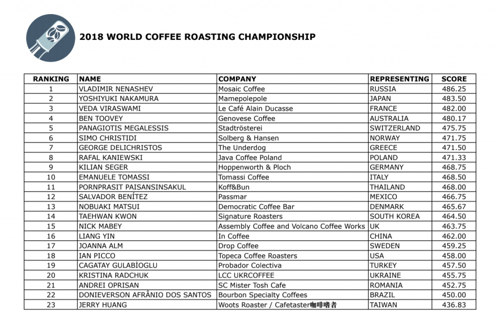 Россия стала победителем в World Coffee Roasting Championship 2018