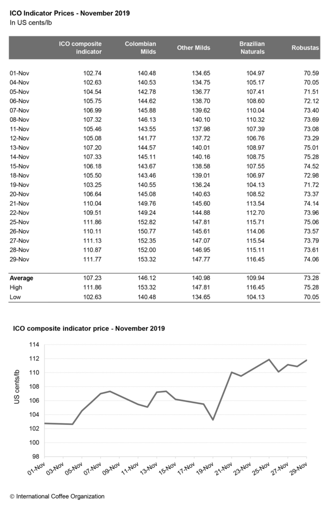 Рынок и стоимость кофе 2019 ноябрь