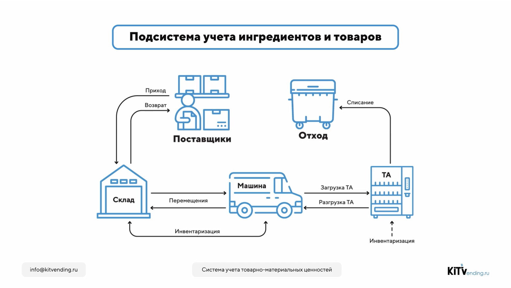 Схема торгового автомата