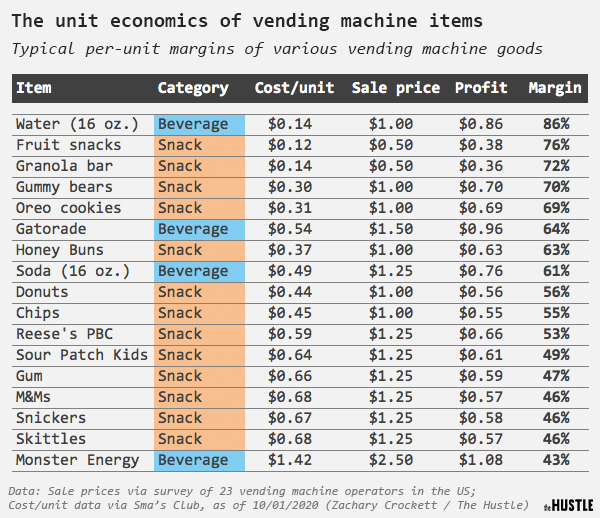 Экономика торговых автоматов сколько зарабатывают вендоры в США