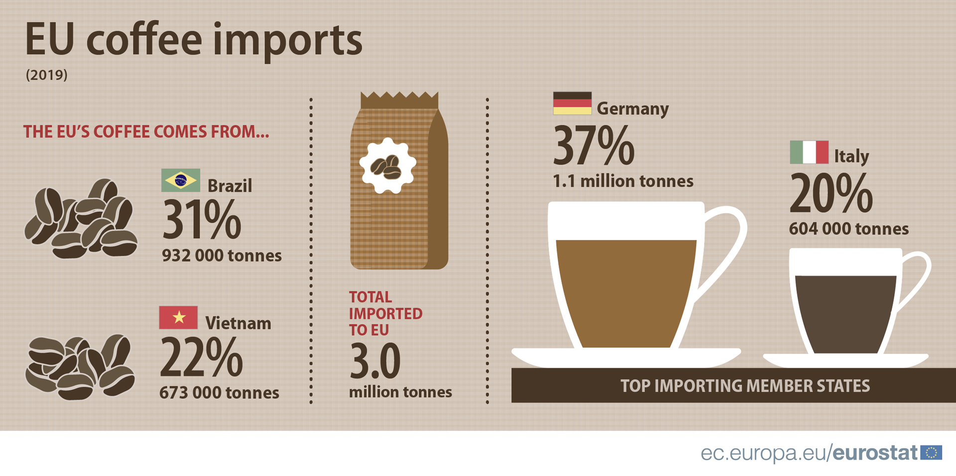 Обжарка кофе: Германия, Италия и Испания. Именно в таком порядке!
