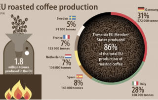 Обжарка кофе: Германия, Италия и Испания. Именно в таком порядке!