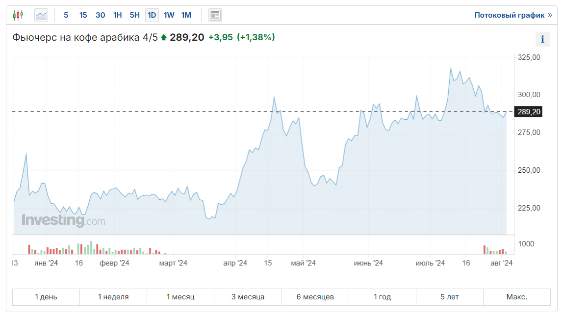 Цены на фьючерсы на кофе достигли исторических максимумов в прошлом месяце