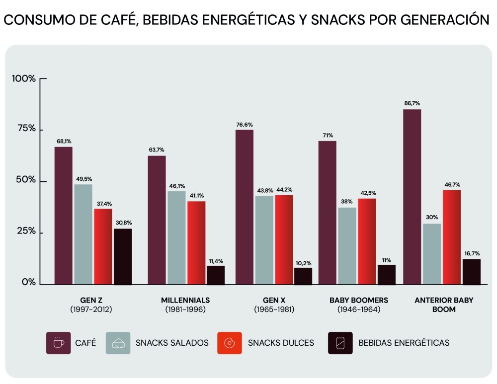 вендинг 97% работников становятся более продуктивными после перерыва